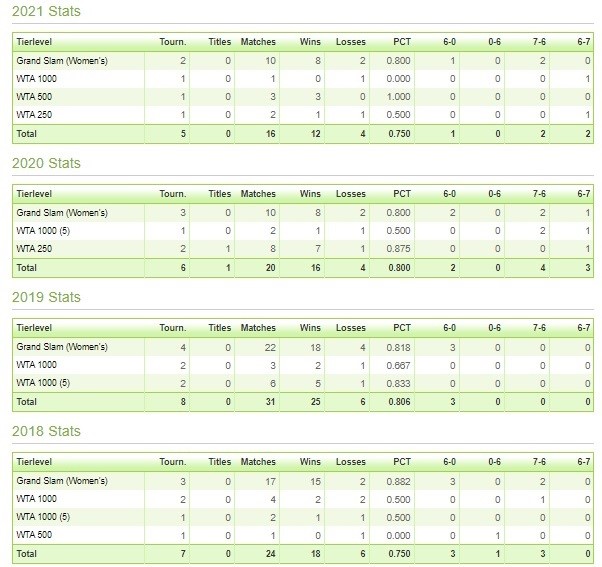 Stats table with Serena Williams' tournaments played by year since 2018