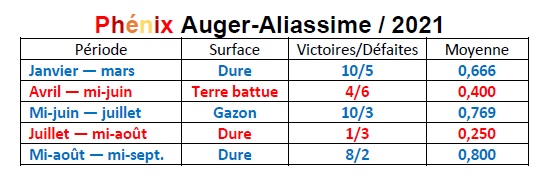 Table with Félix's stats